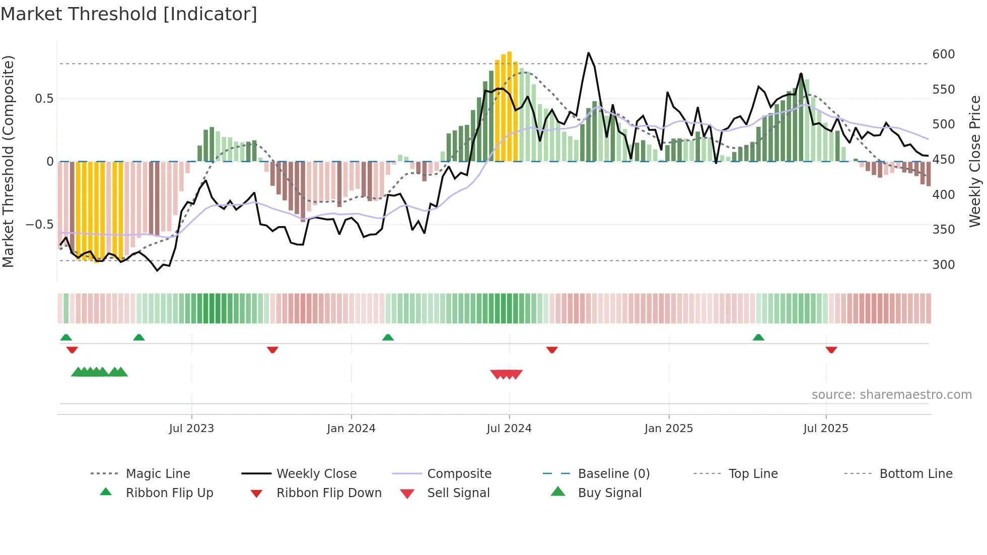 SAREGAMA weekly Market Threshold chart