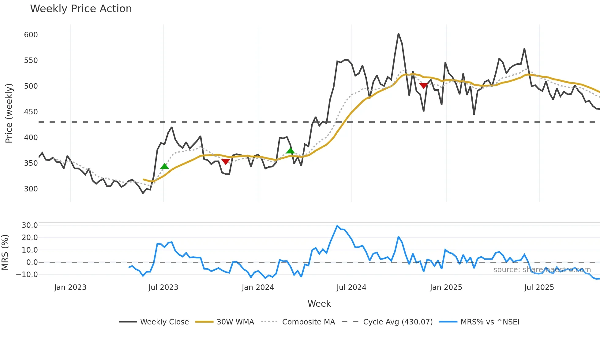 SAREGAMA weekly Price Action chart, closing 2025-10-27