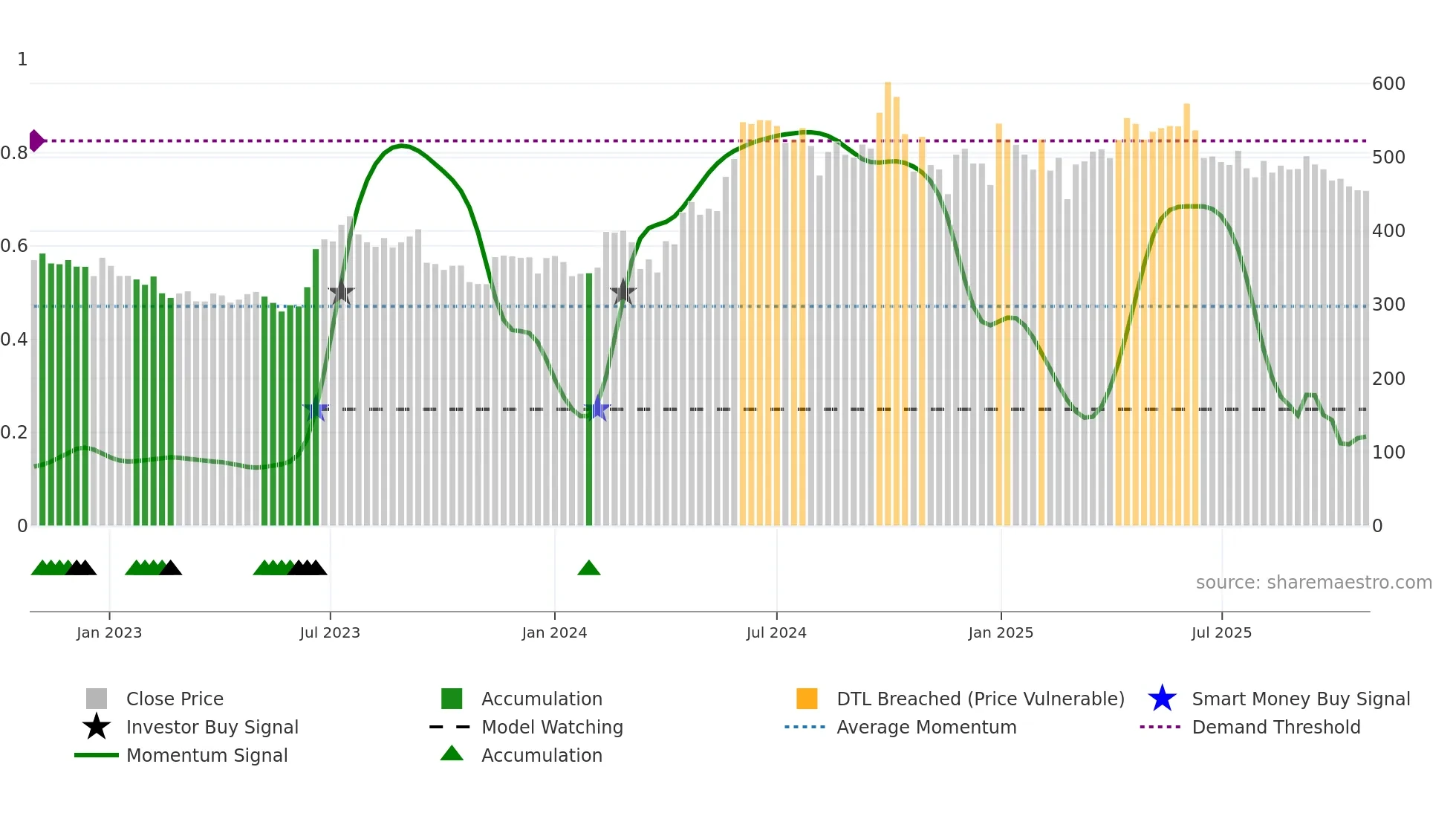 SAREGAMA weekly Smart Money chart