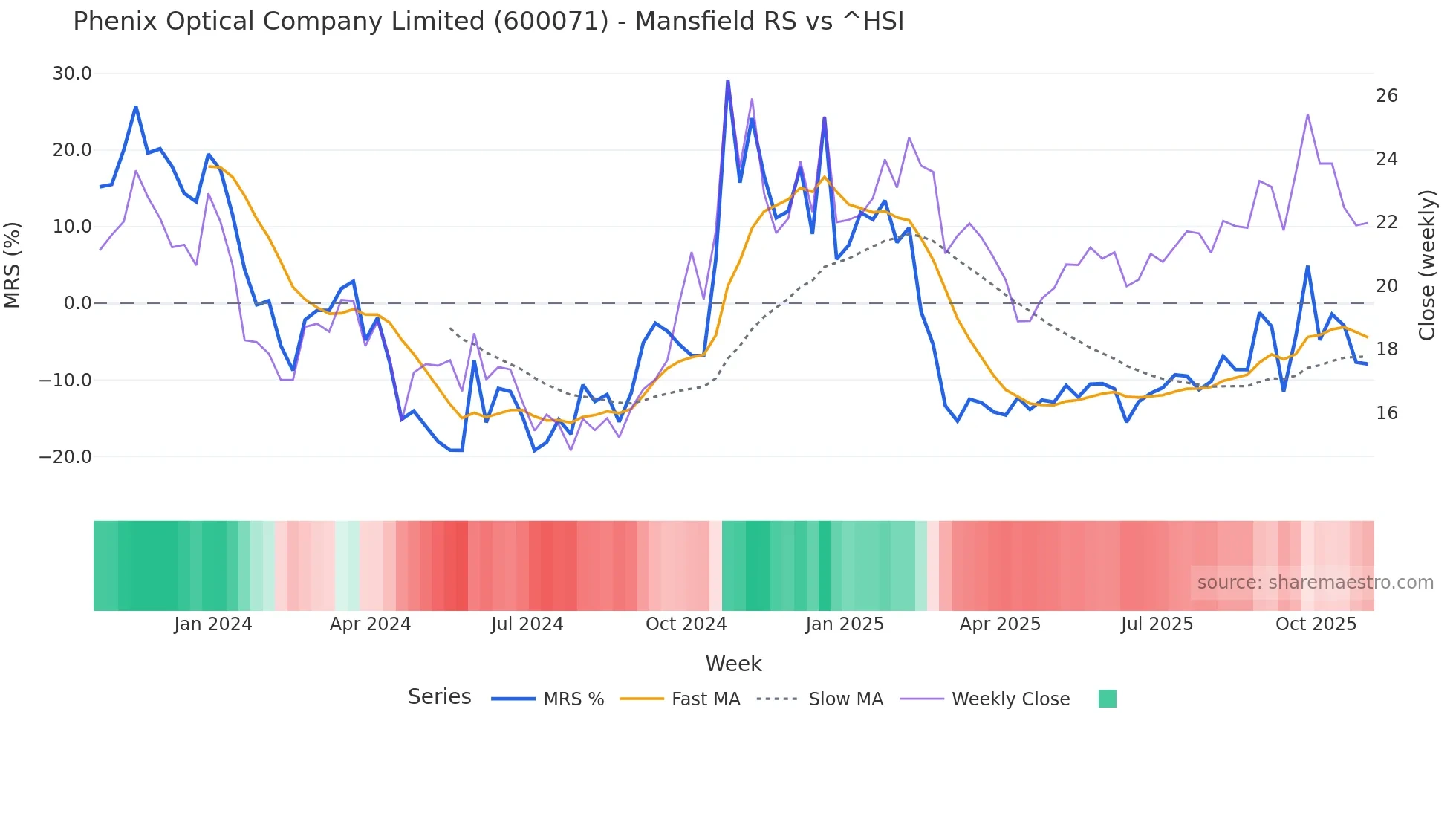 600071 Mansfield Relative Strength chart
