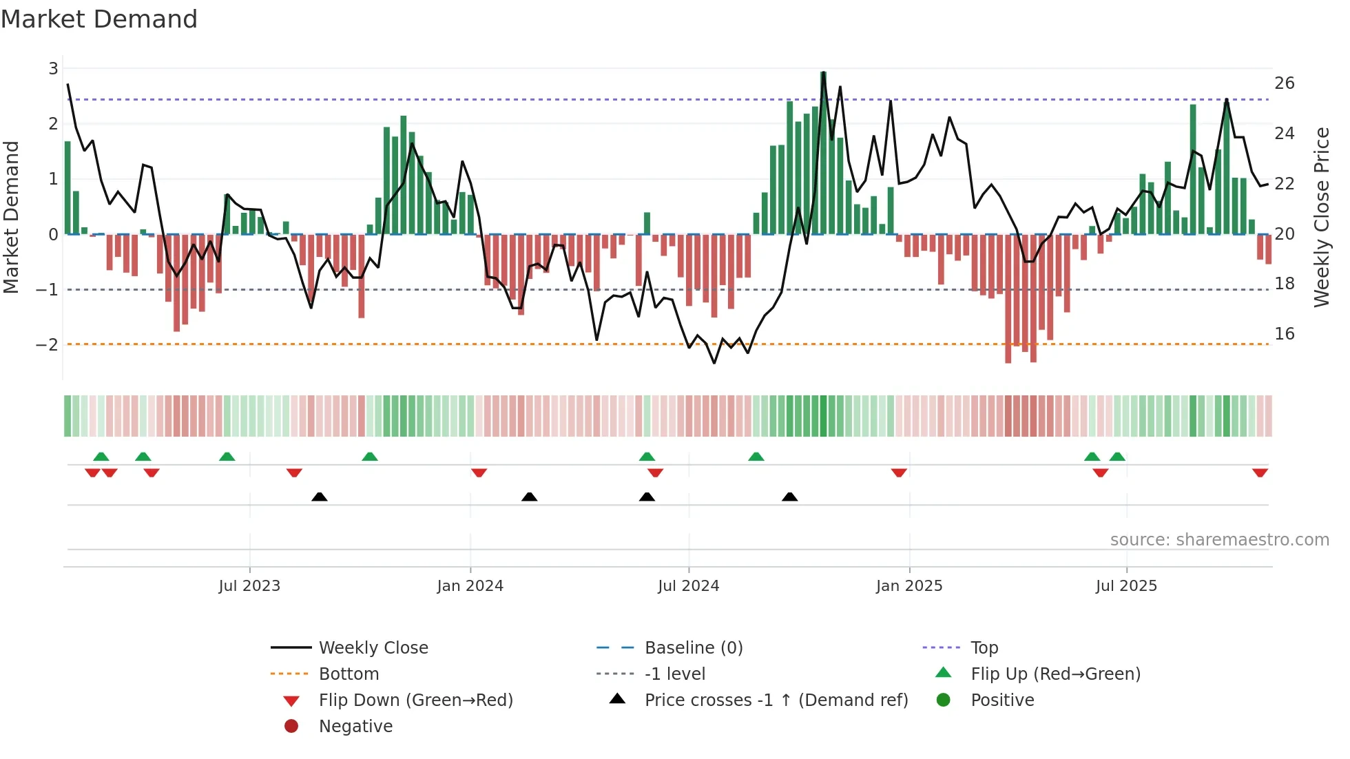 600071 weekly Market Demand chart