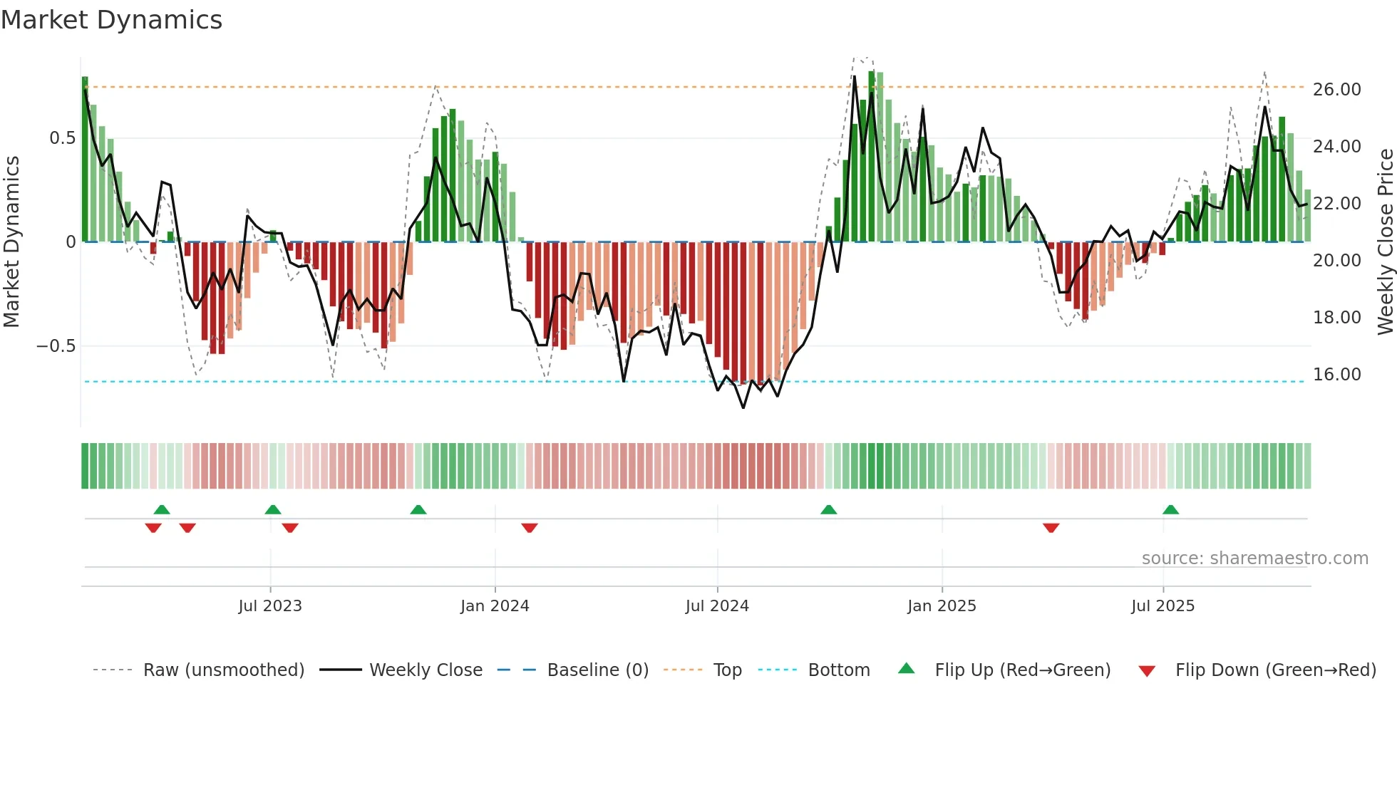 600071 weekly Market Dynamics chart
