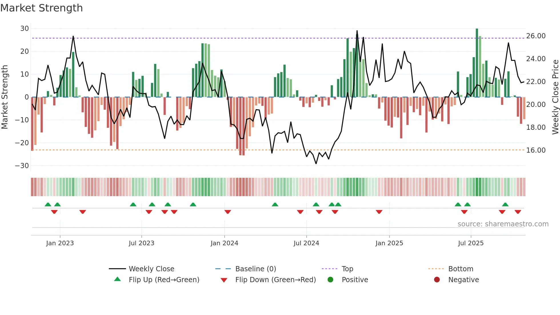 600071 weekly Market Strength chart