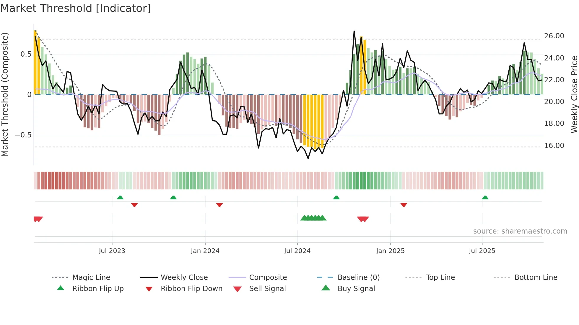 600071 weekly Market Threshold chart