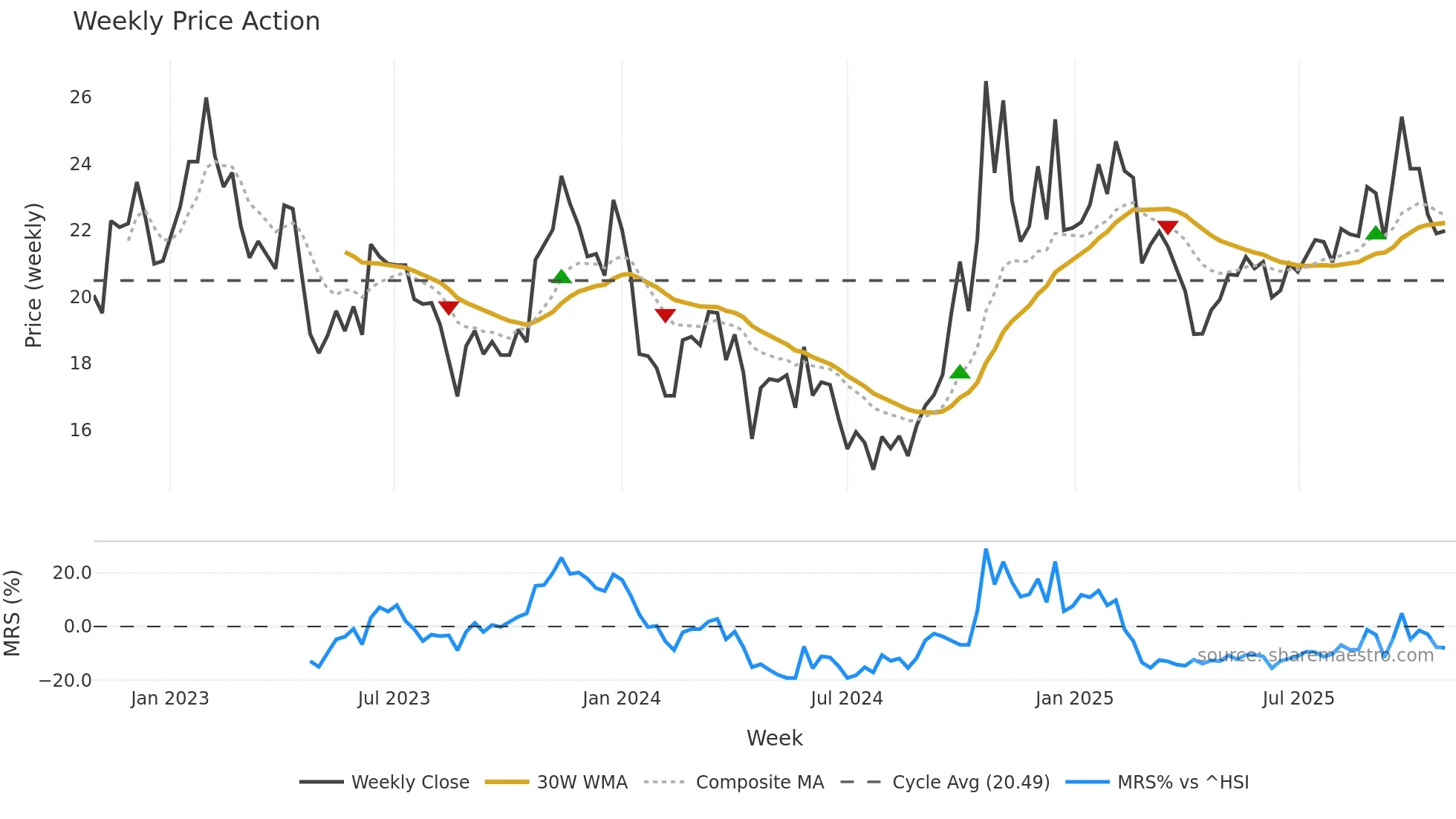 600071 weekly Price Action chart, closing 2025-10-27