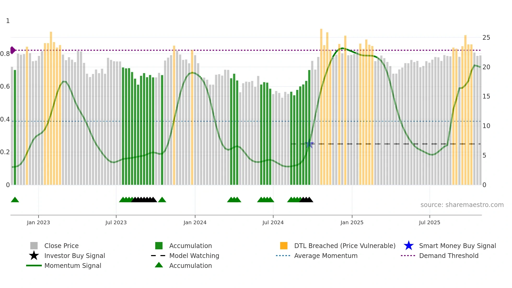 600071 weekly Smart Money chart