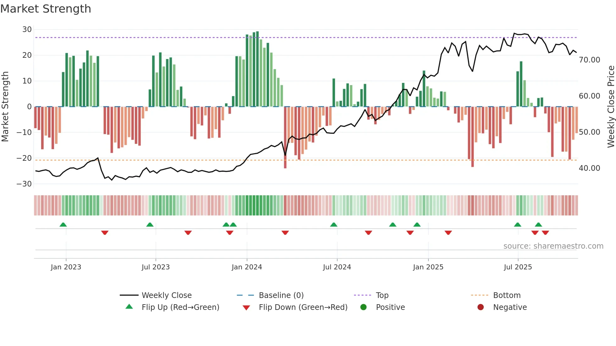 SPOG weekly Market Strength chart