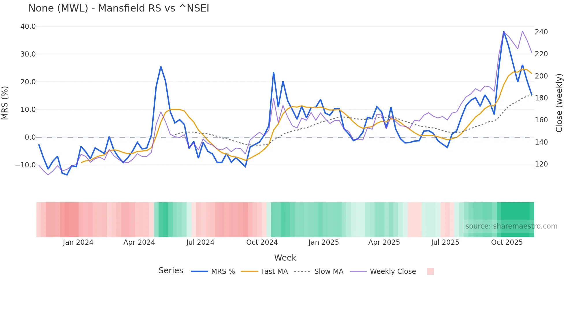 MWL Mansfield Relative Strength chart
