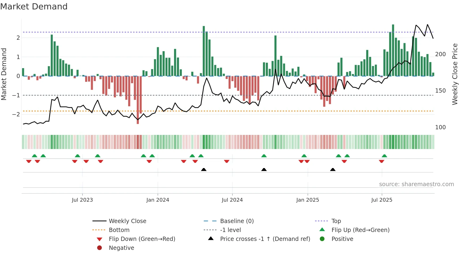 MWL weekly Market Demand chart