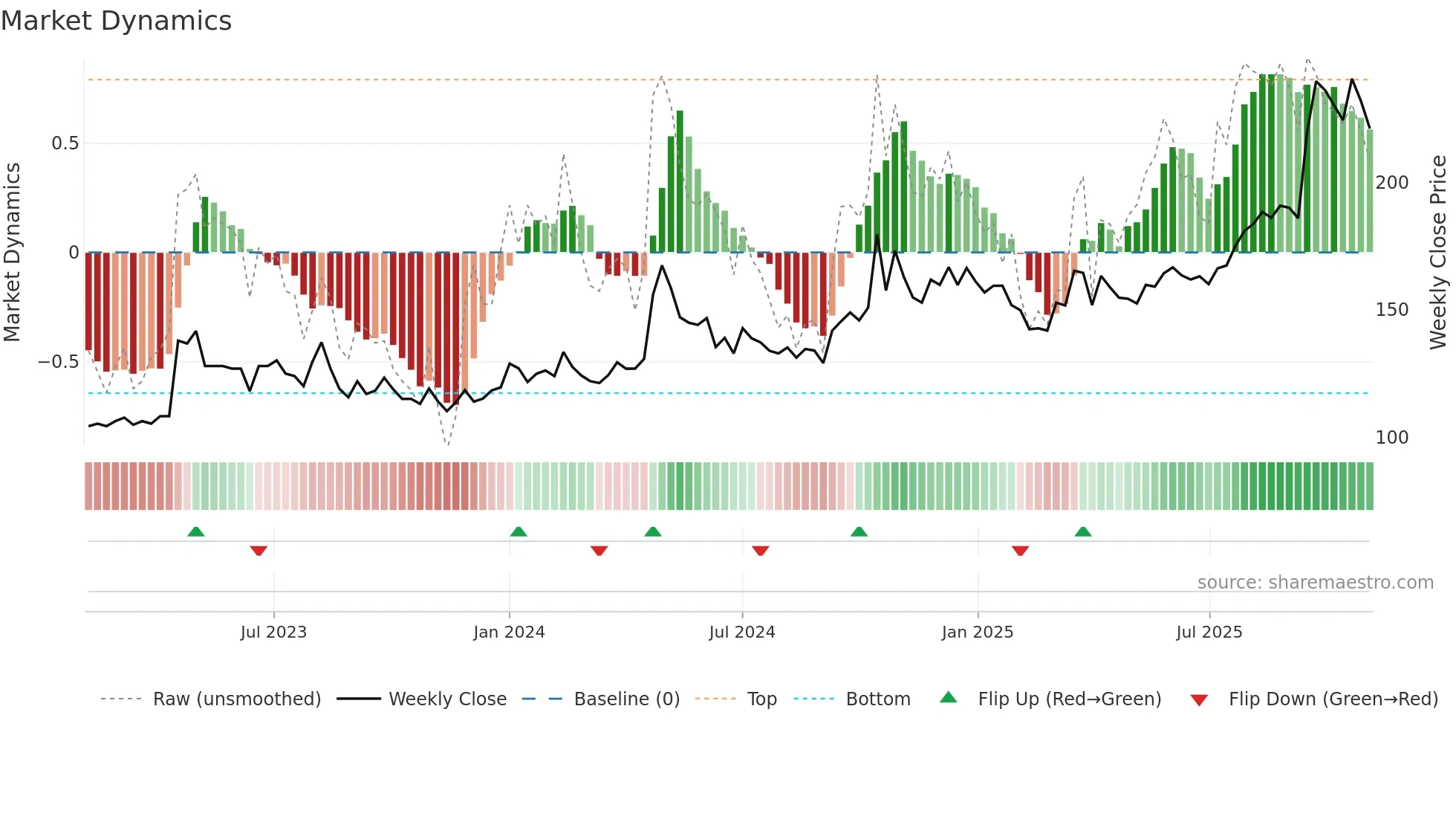 MWL weekly Market Dynamics chart