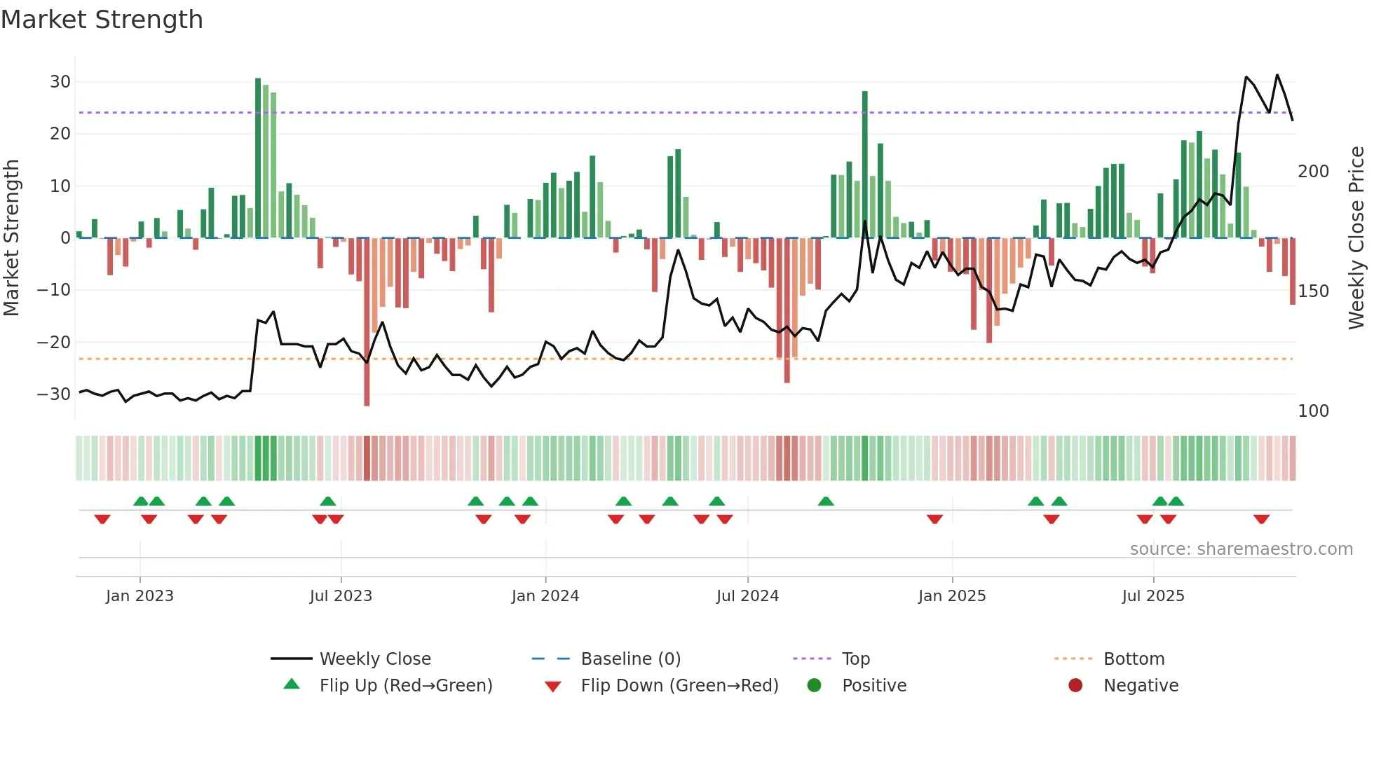 MWL weekly Market Strength chart
