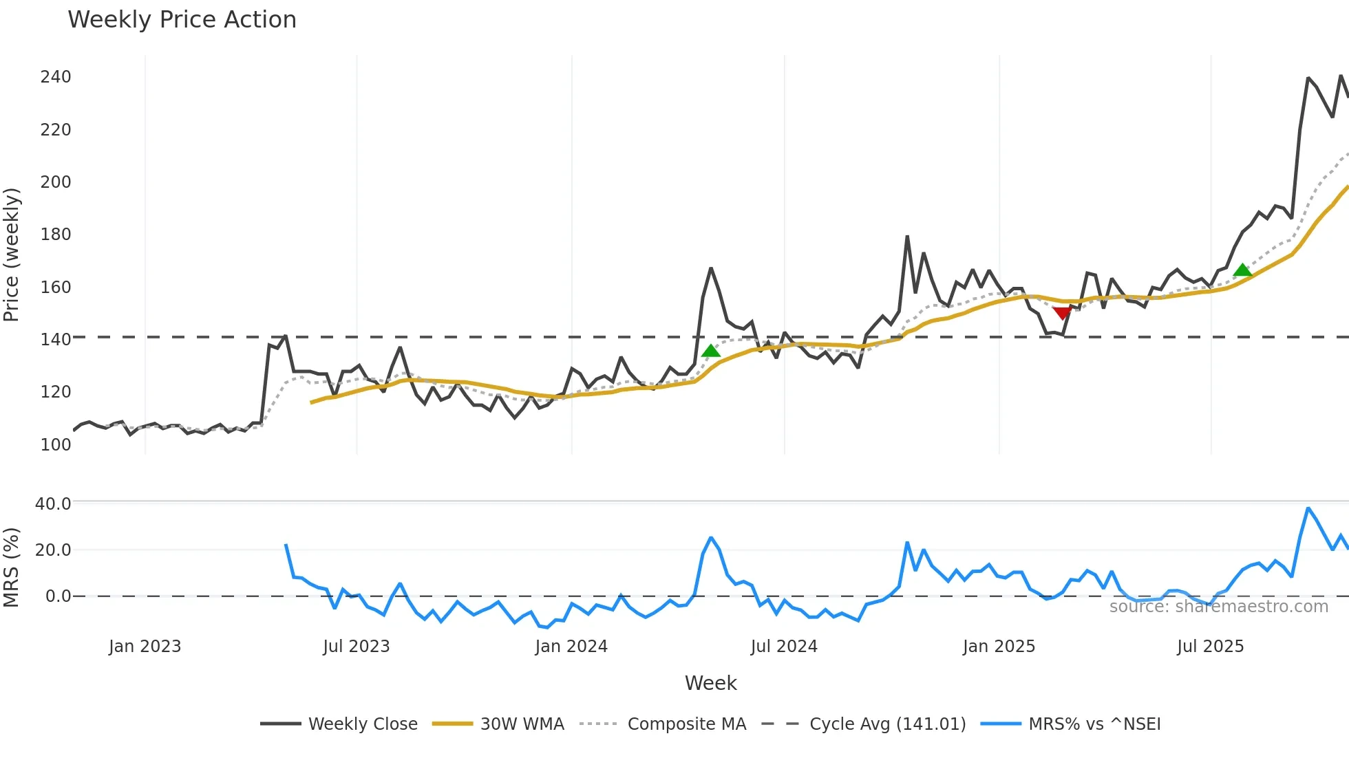 MWL weekly Price Action chart, closing 2025-10-27