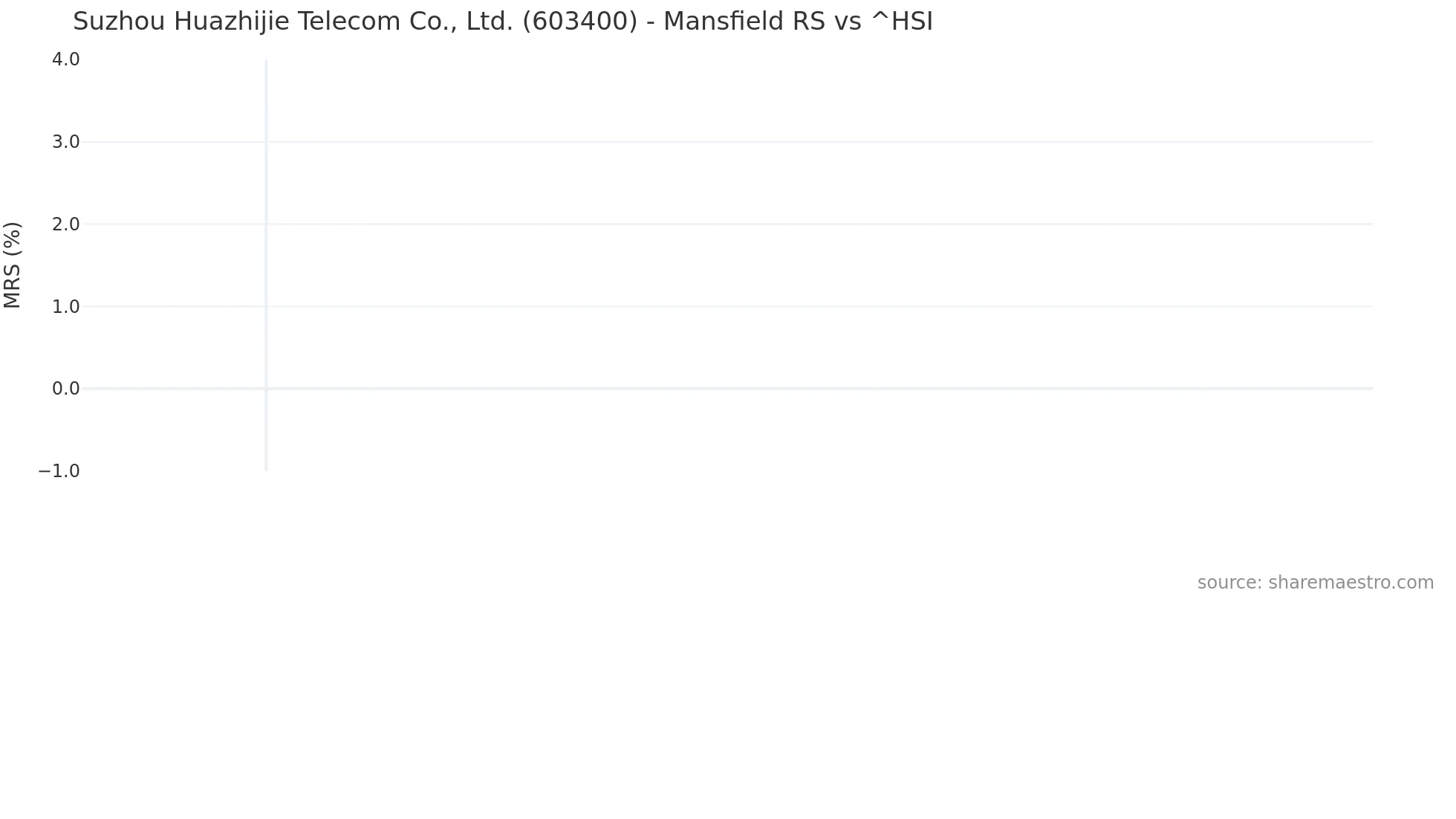 603400 Mansfield Relative Strength chart