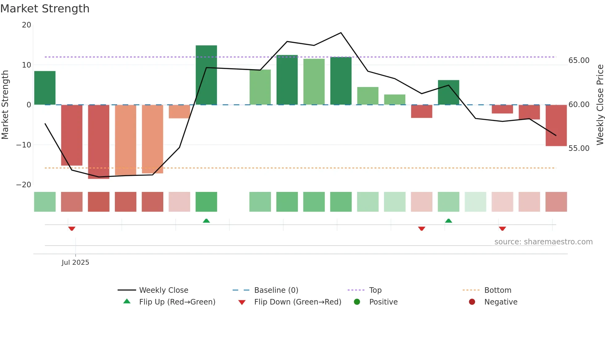 603400 weekly Market Strength chart