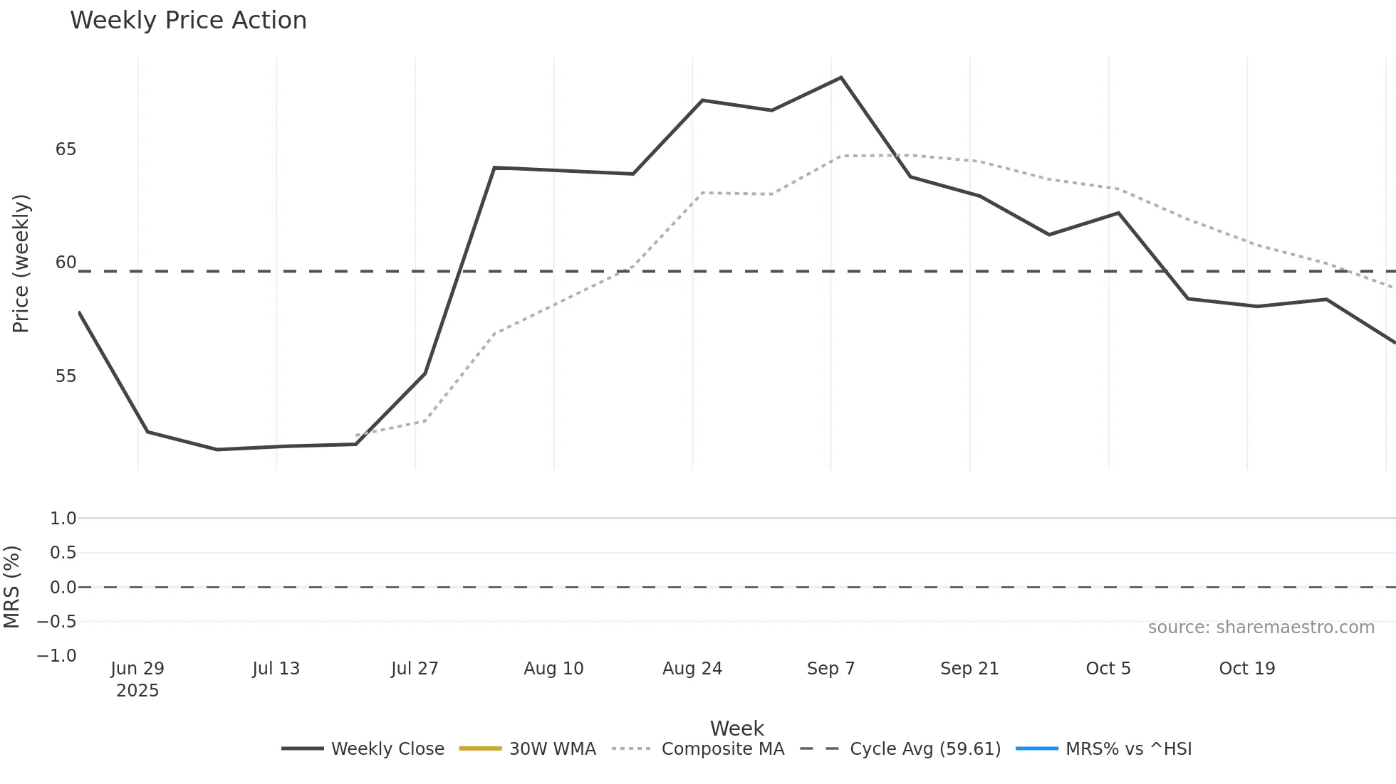 603400 weekly Price Action chart, closing 2025-10-27