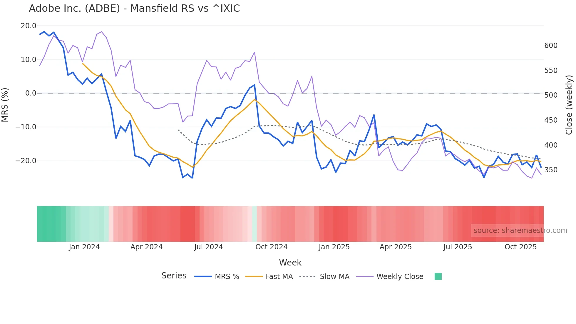 ADBE Mansfield Relative Strength chart