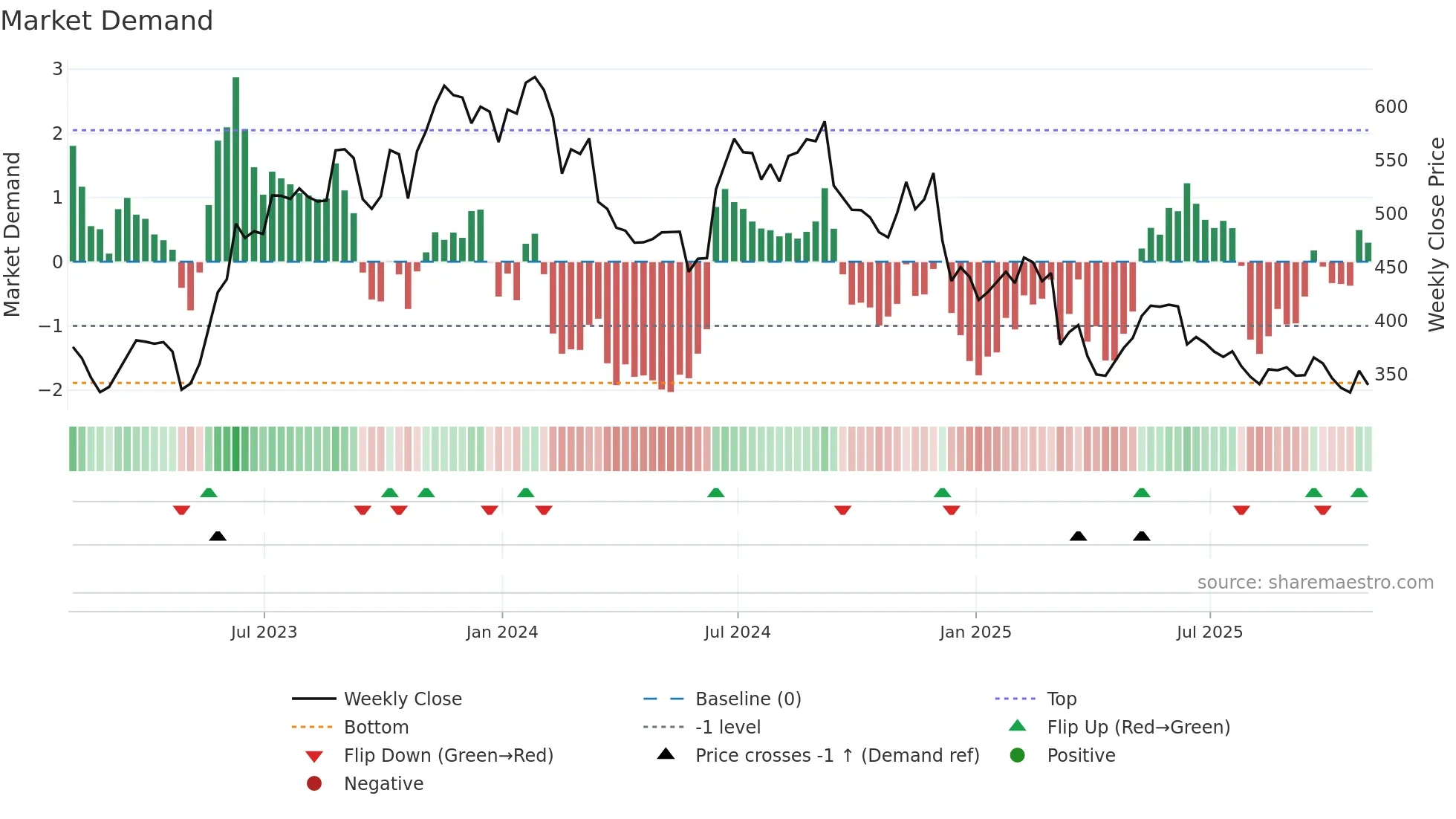 ADBE weekly Market Demand chart