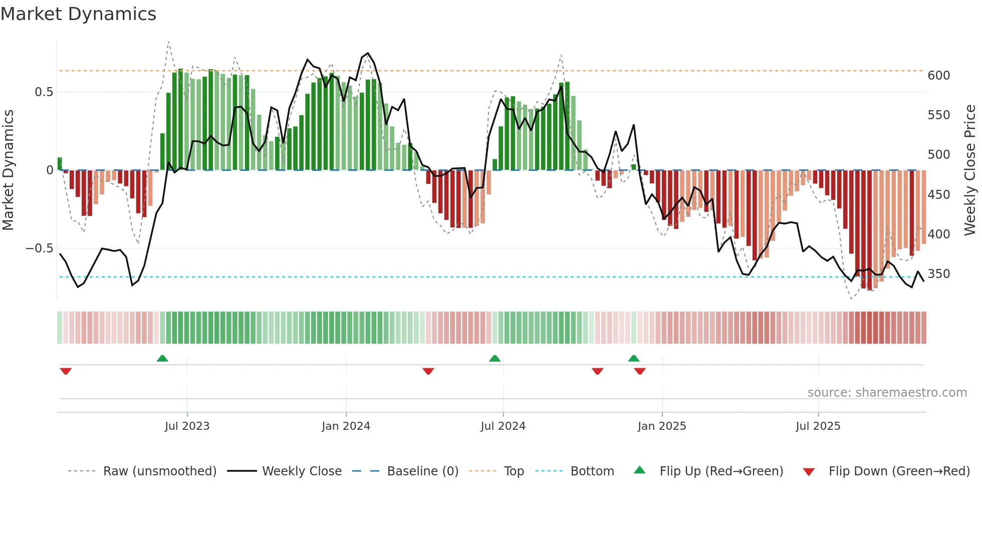 ADBE weekly Market Dynamics chart