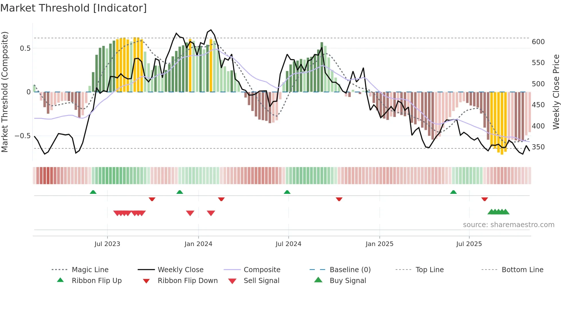 ADBE weekly Market Threshold chart