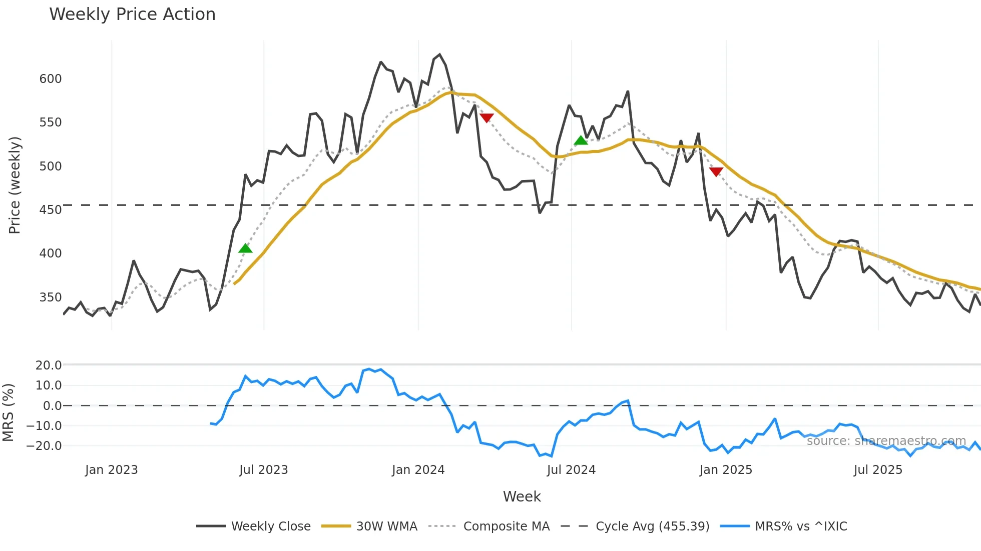ADBE weekly Price Action chart, closing 2025-10-31