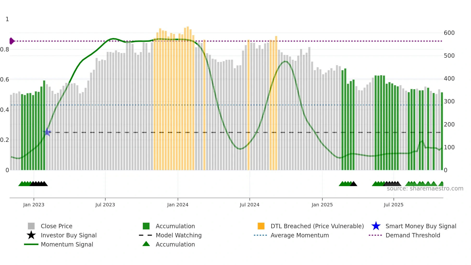 ADBE weekly Smart Money chart