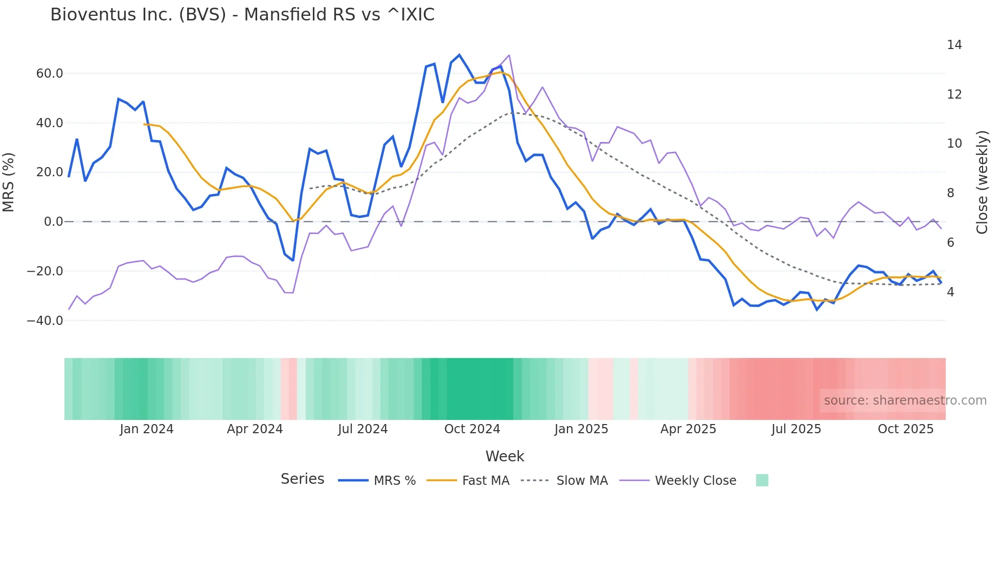 BVS Mansfield Relative Strength chart