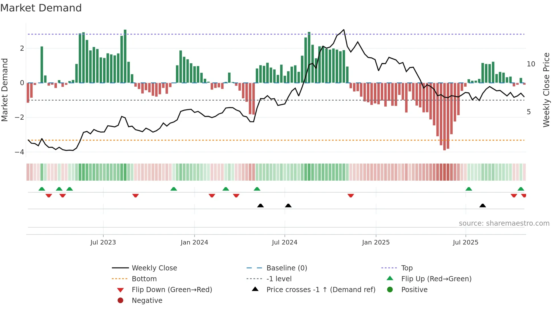 BVS weekly Market Demand chart