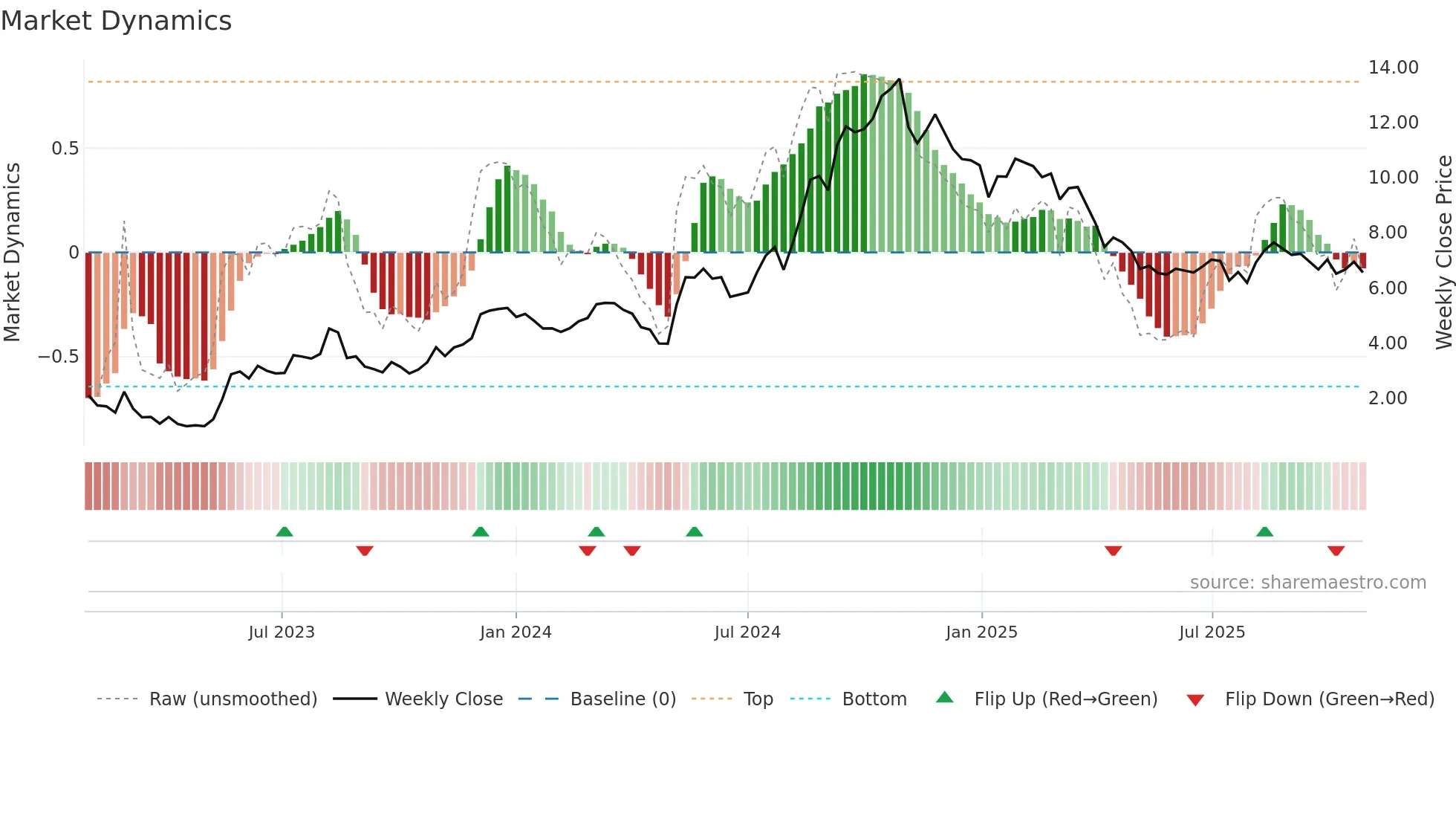 BVS weekly Market Dynamics chart