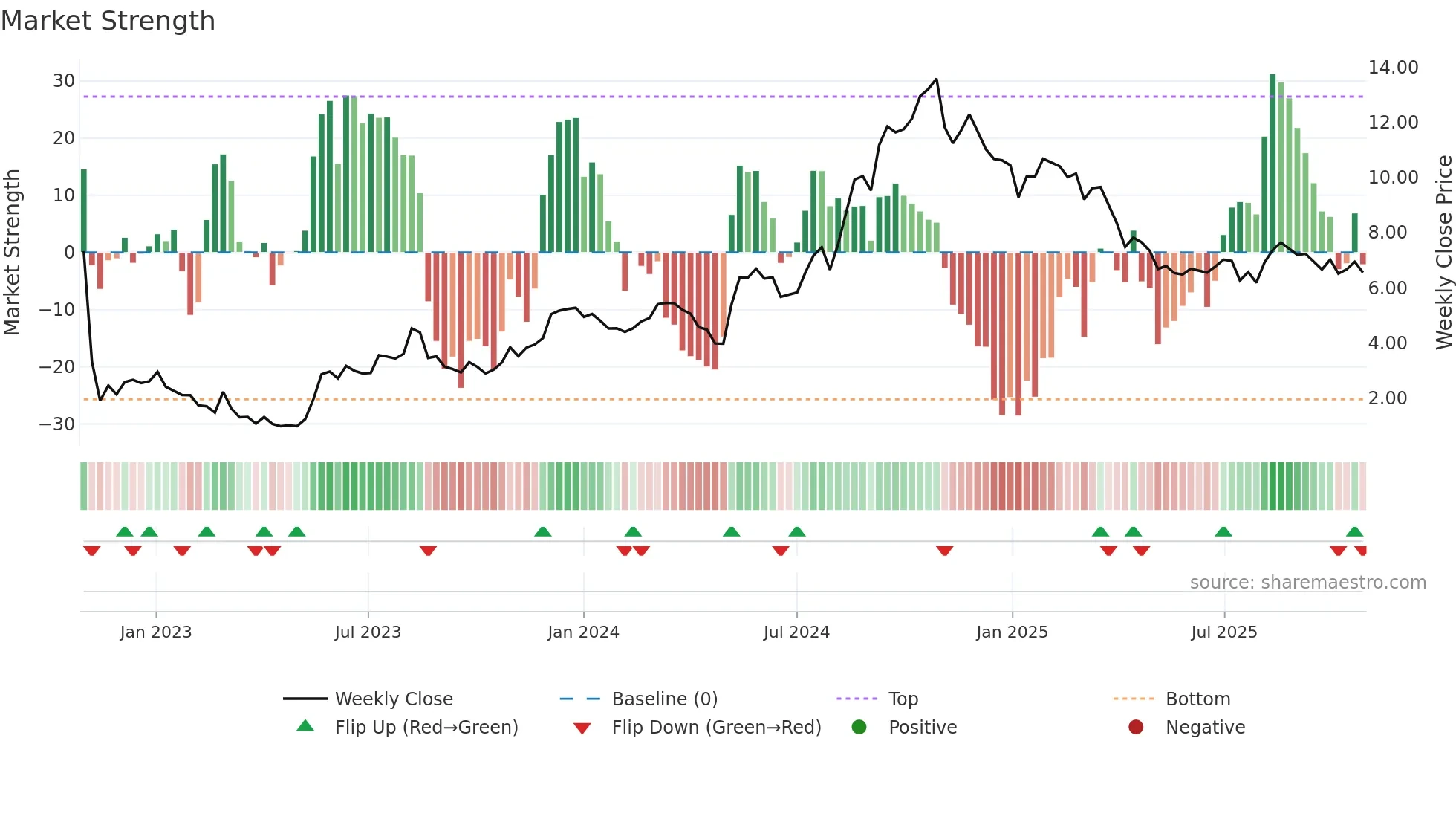 BVS weekly Market Strength chart