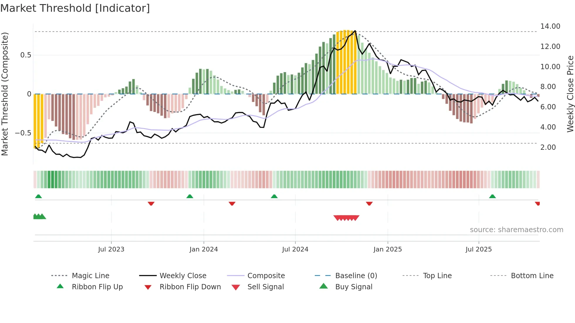 BVS weekly Market Threshold chart
