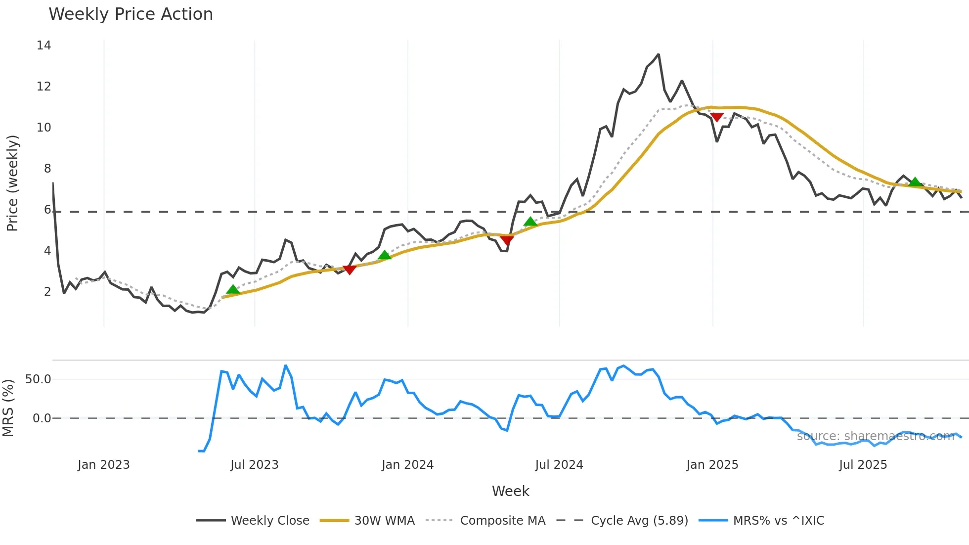 BVS weekly Price Action chart, closing 2025-10-27