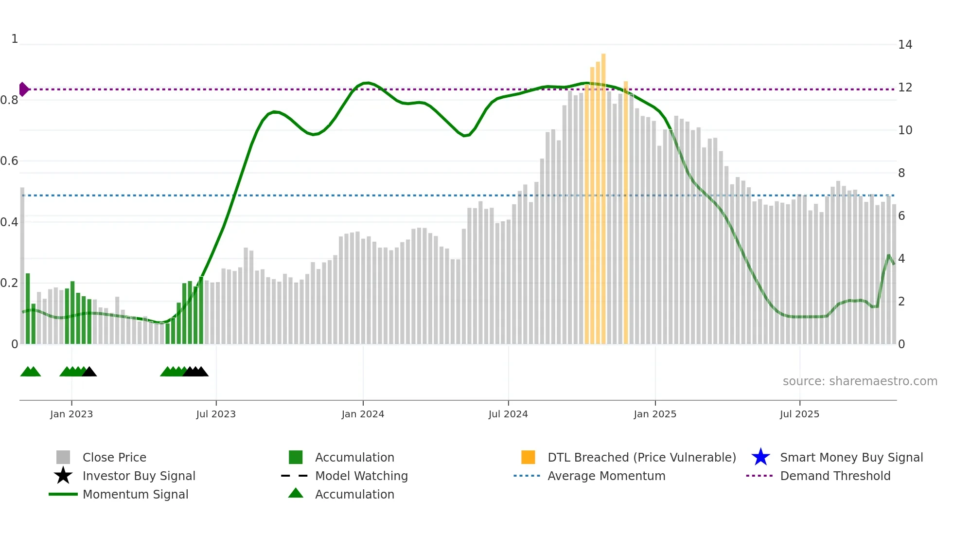 BVS weekly Smart Money chart