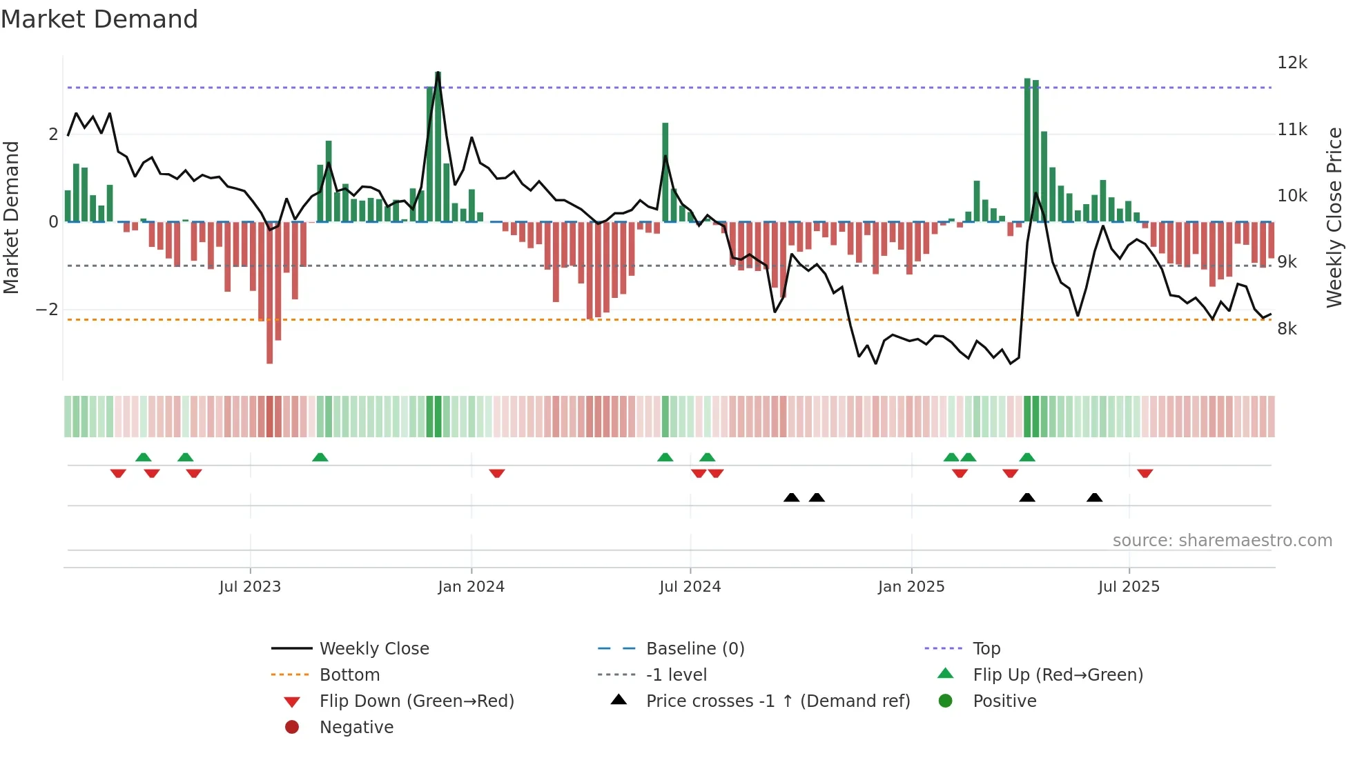 005745 weekly Market Demand chart