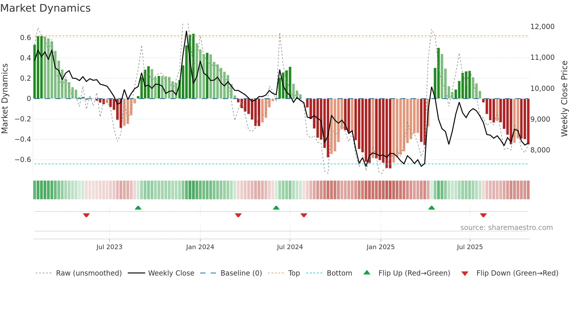 005745 weekly Market Dynamics chart