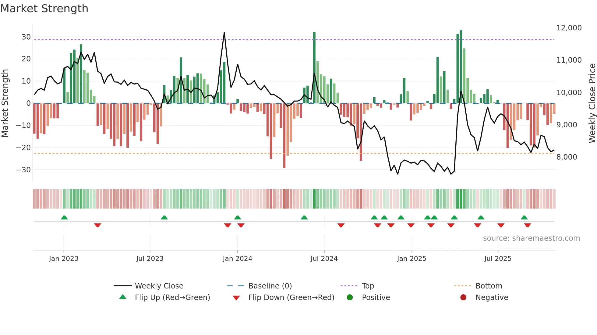 005745 weekly Market Strength chart