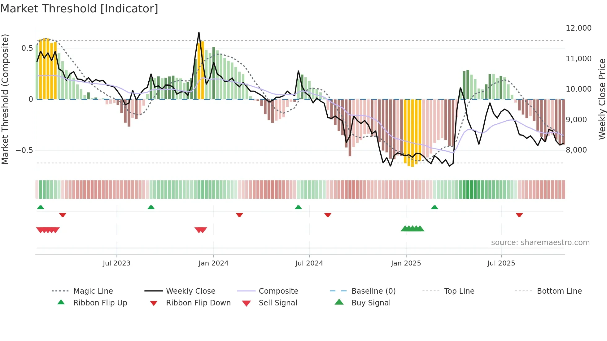 005745 weekly Market Threshold chart