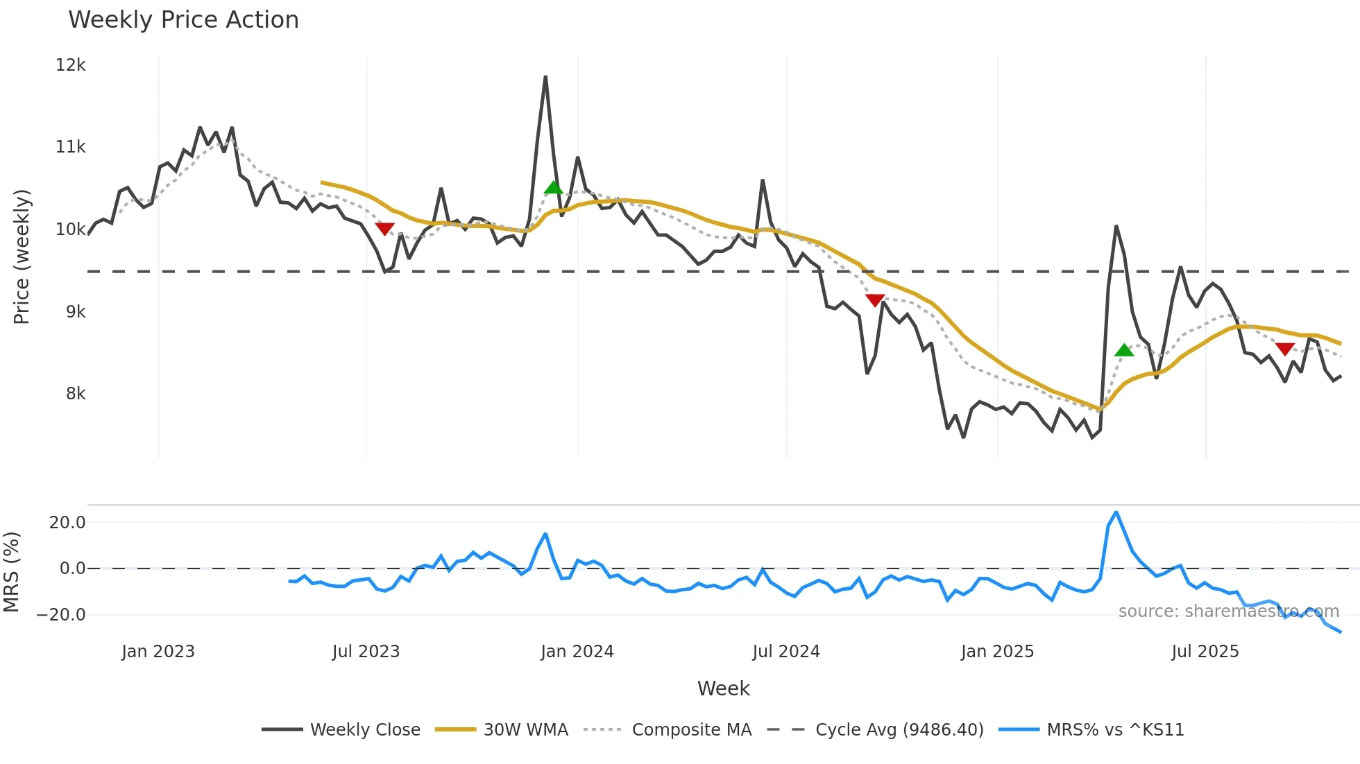 005745 weekly Price Action chart, closing 2025-10-27