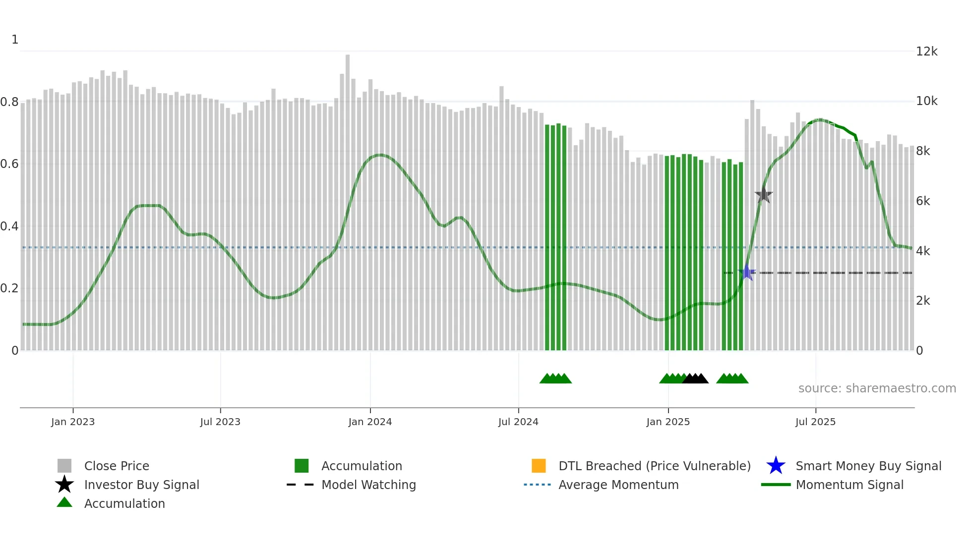 005745 weekly Smart Money chart