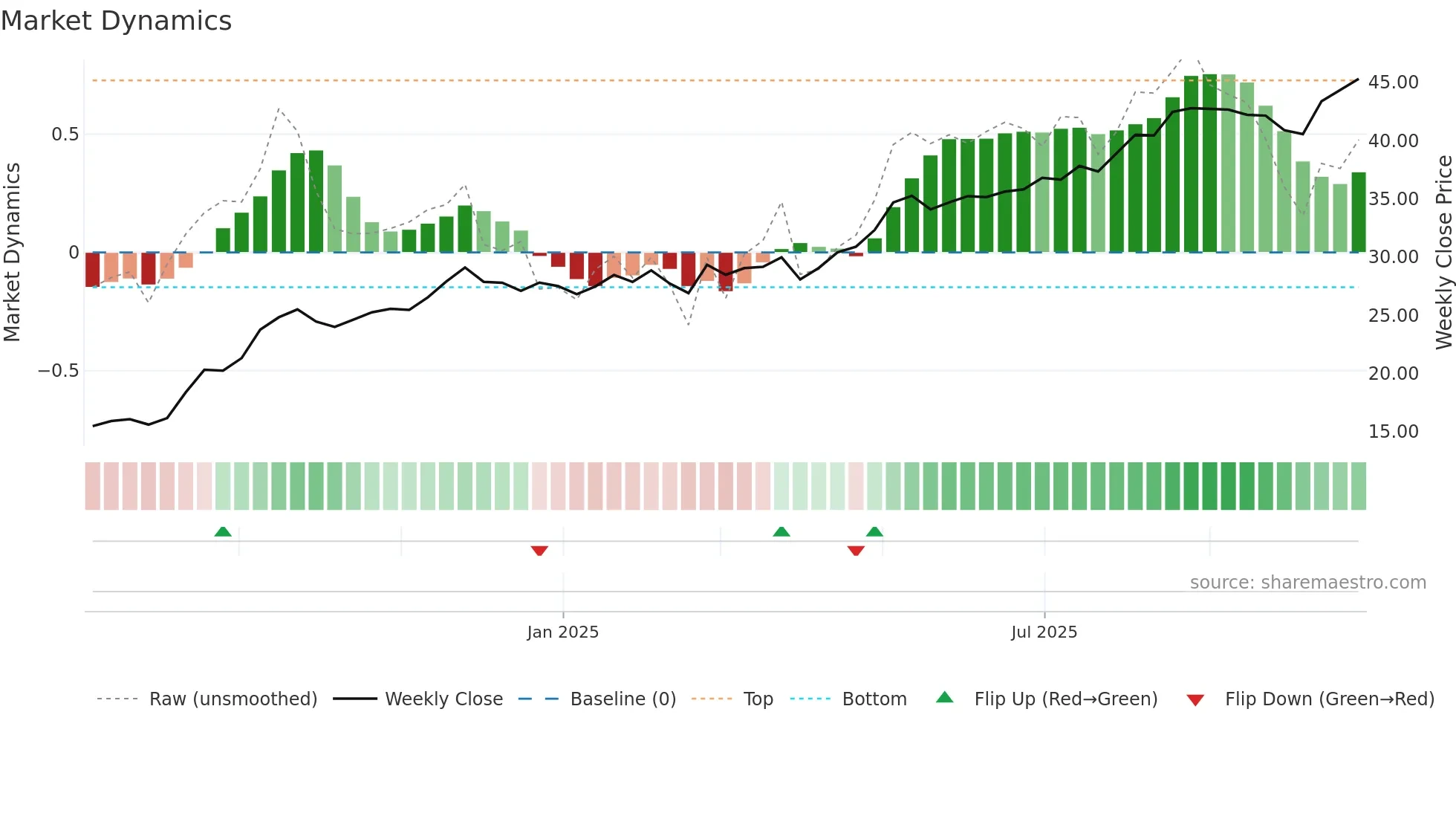 AHR weekly Market Dynamics chart