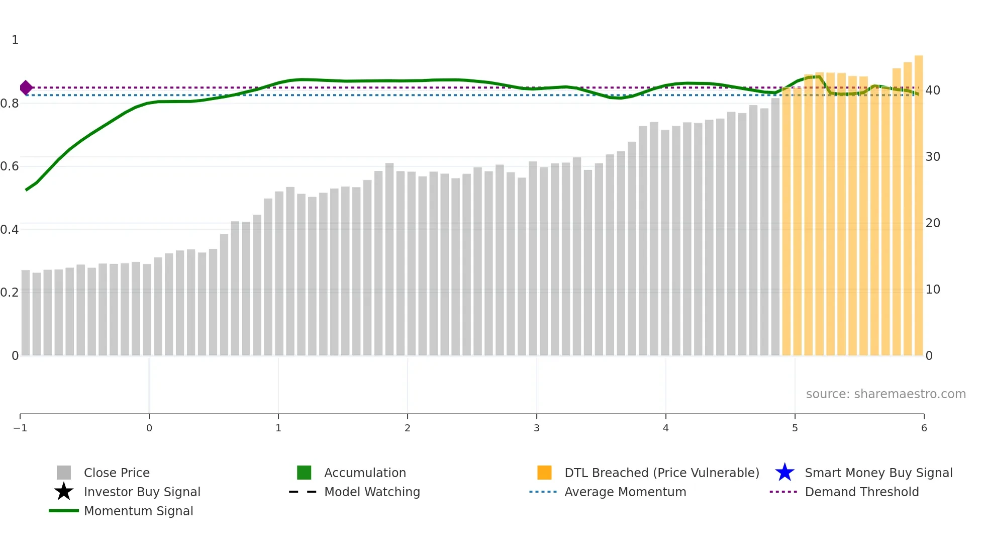 AHR weekly Smart Money chart