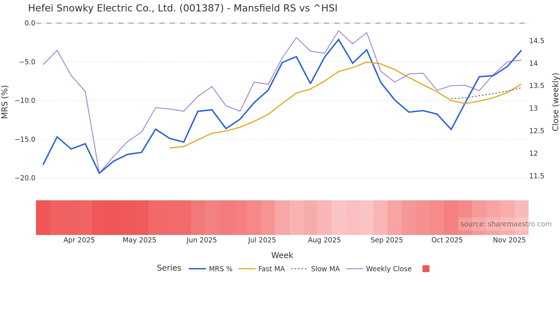 001387 Mansfield Relative Strength chart