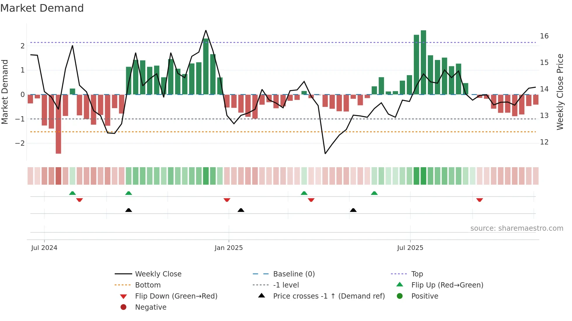 001387 weekly Market Demand chart
