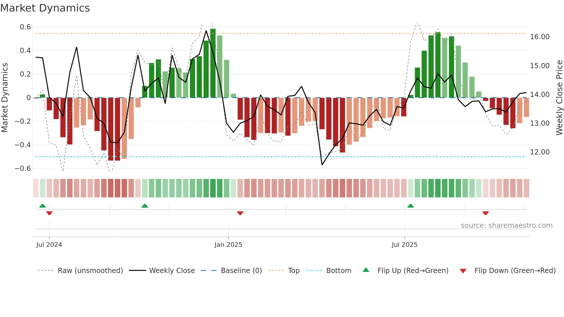 001387 weekly Market Dynamics chart