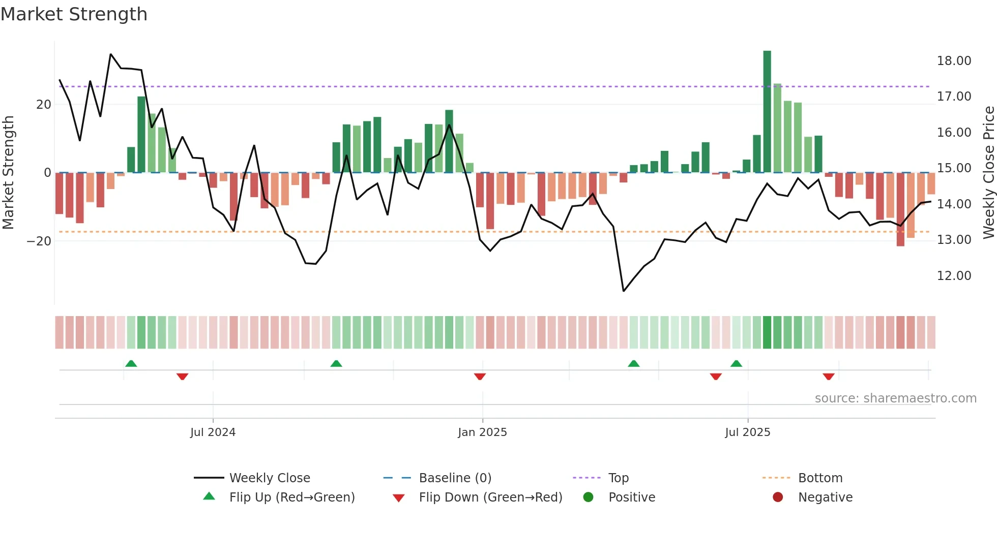001387 weekly Market Strength chart