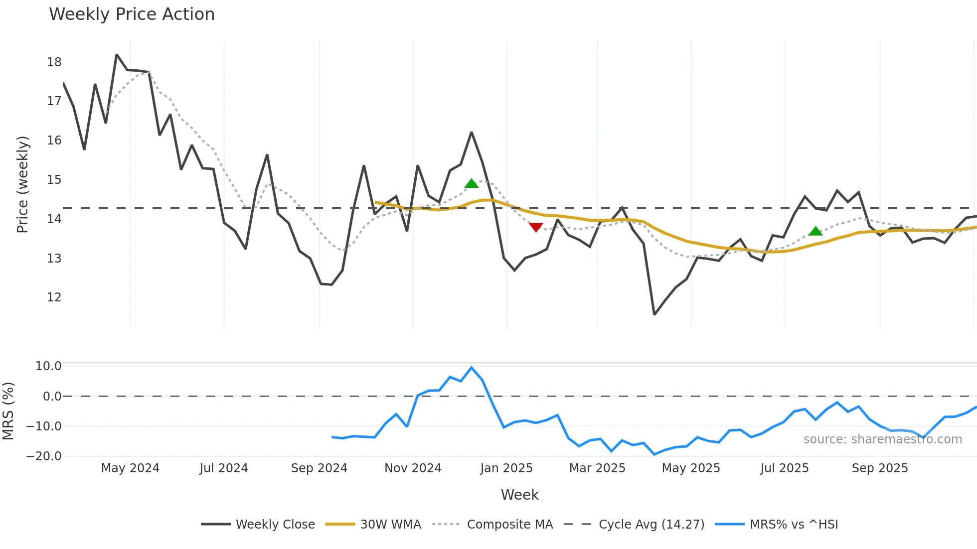 001387 weekly Price Action chart, closing 2025-11-03