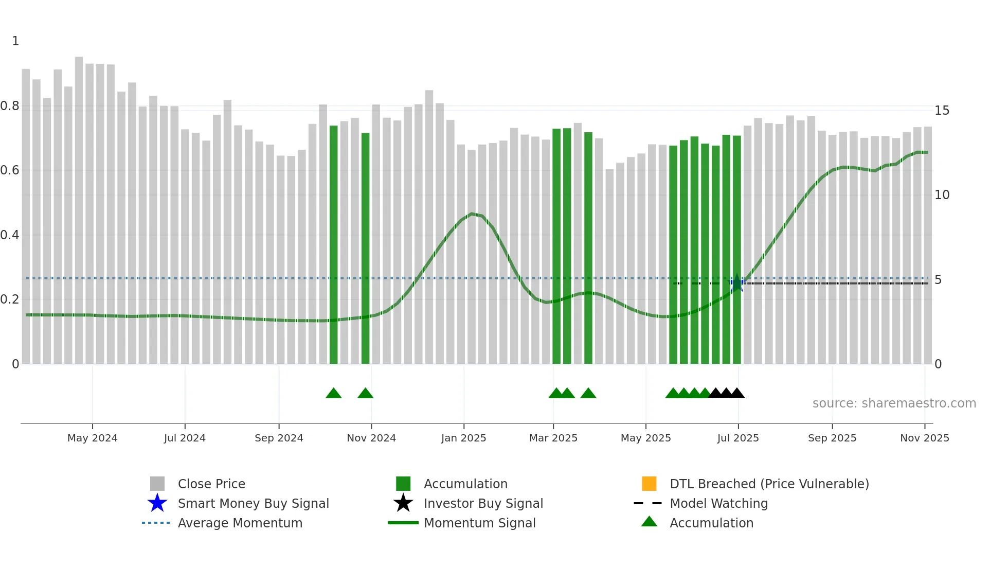 001387 weekly Smart Money chart