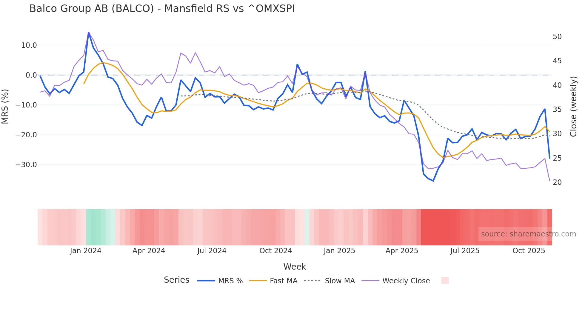 BALCO Mansfield Relative Strength chart