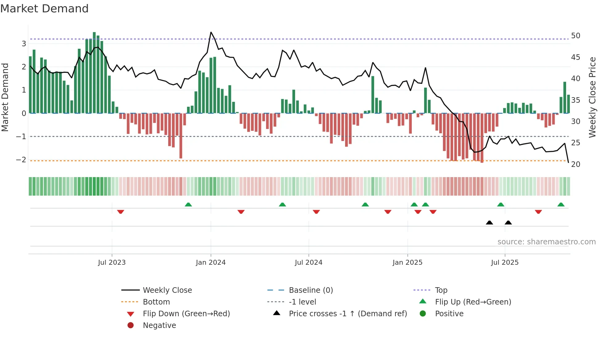 BALCO weekly Market Demand chart