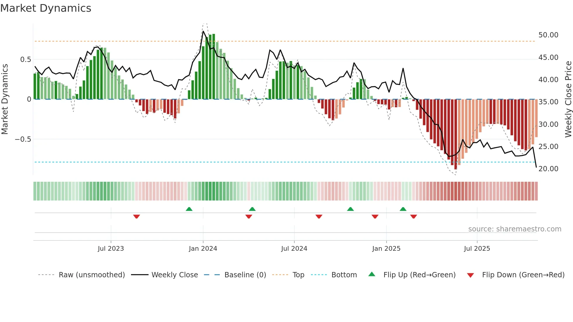 BALCO weekly Market Dynamics chart