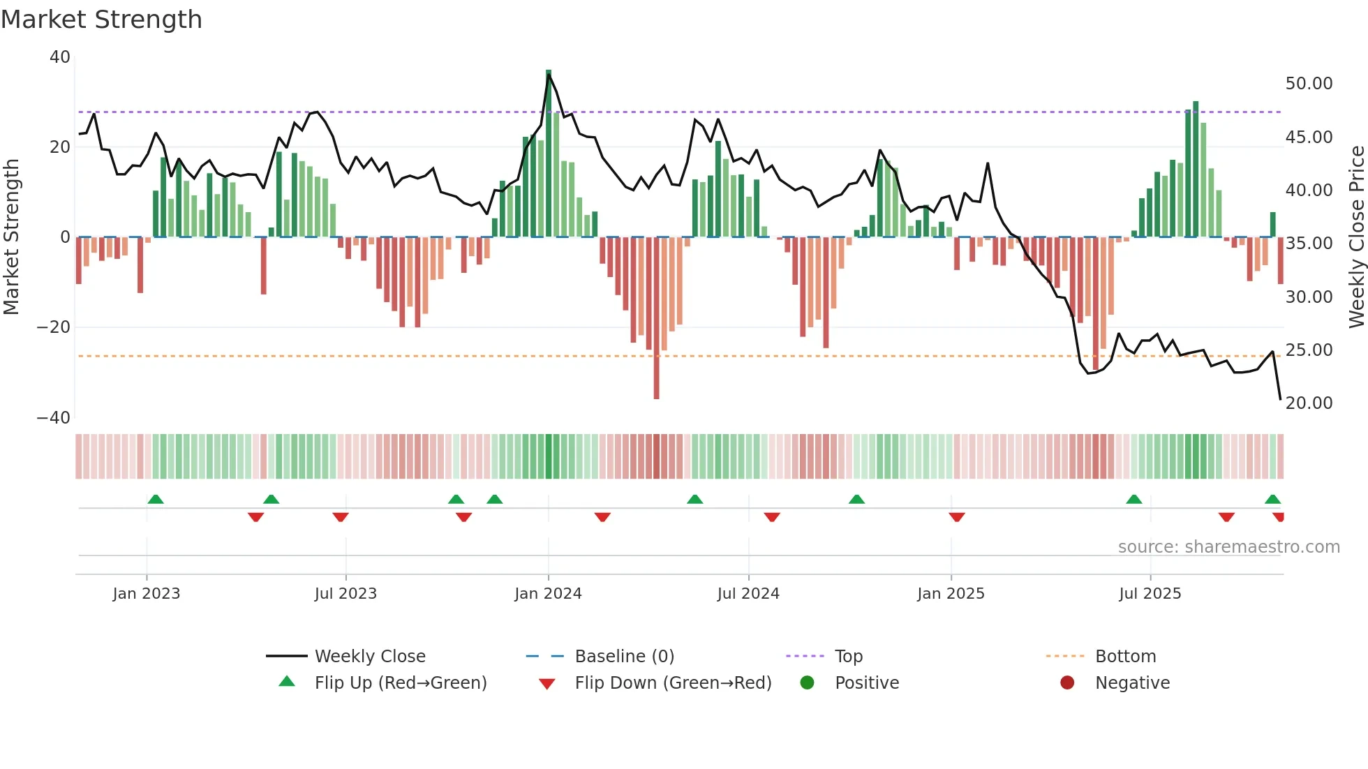 BALCO weekly Market Strength chart